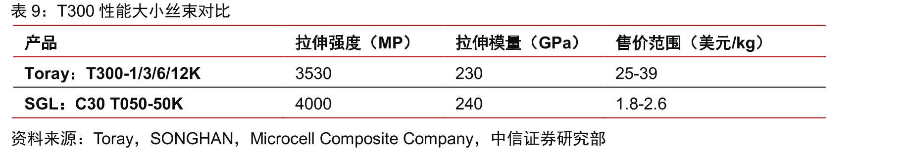 2018年公司下游各行业销量占比_第2页