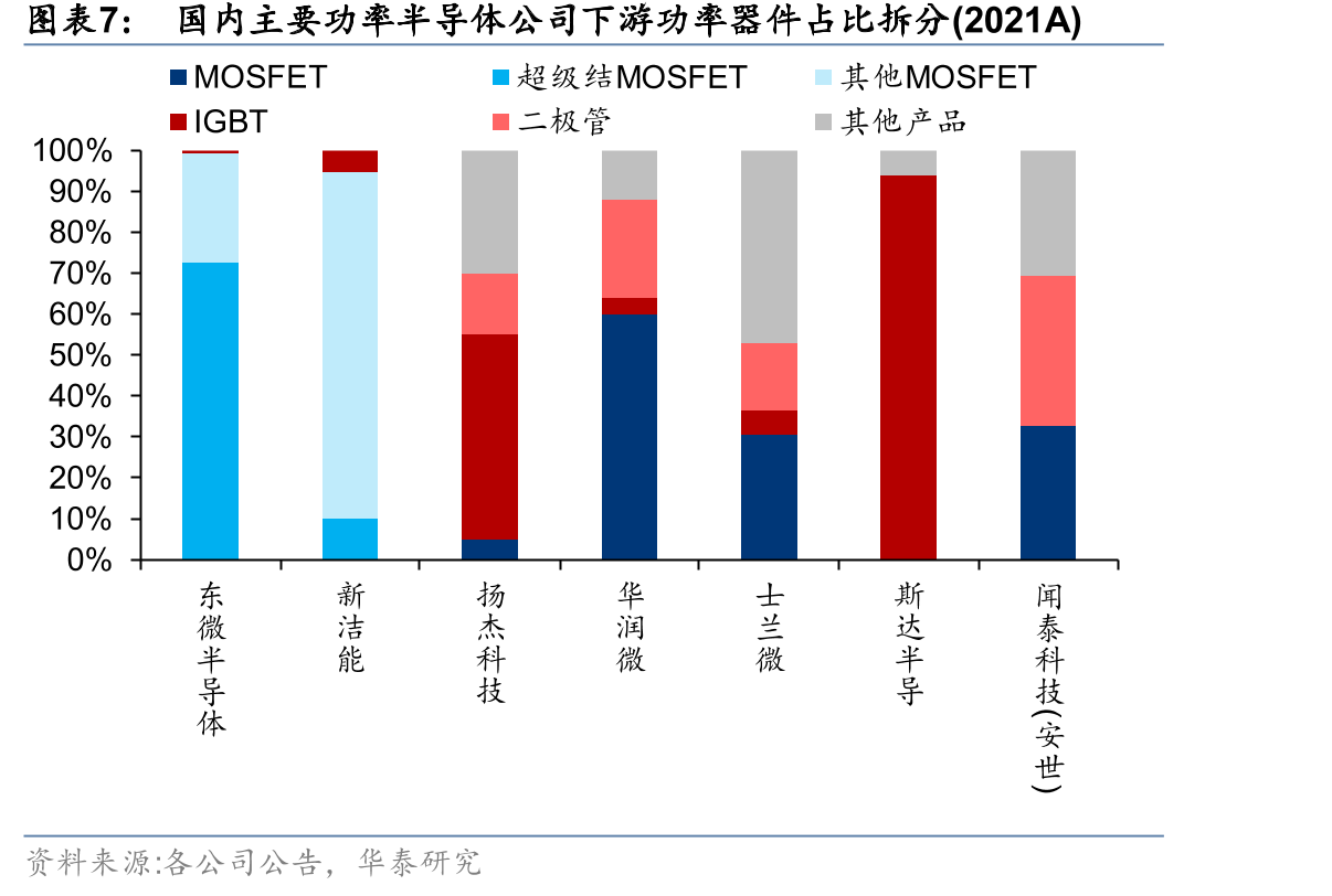 东微半导MOSFET产品与国际领先企业相应产品对比_第2页