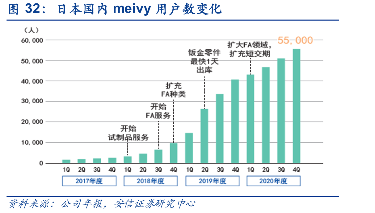 日本国内meivy用户数变化