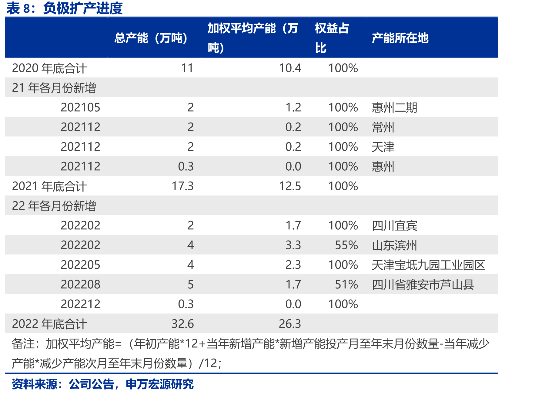 天然石墨、人造石墨、硅基负极材料各性能指标对比_第2页
