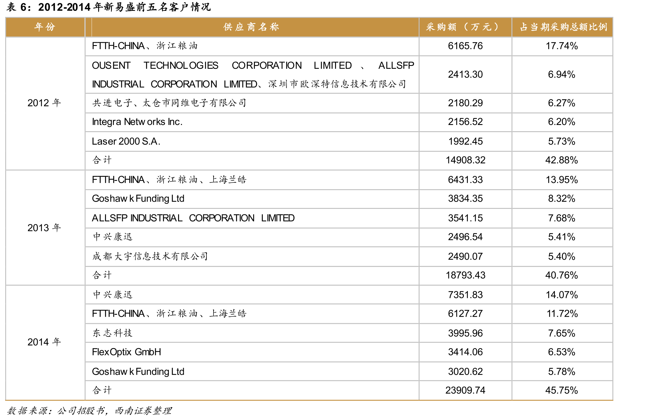 全球PON设备端口收入（亿美元）_第5页