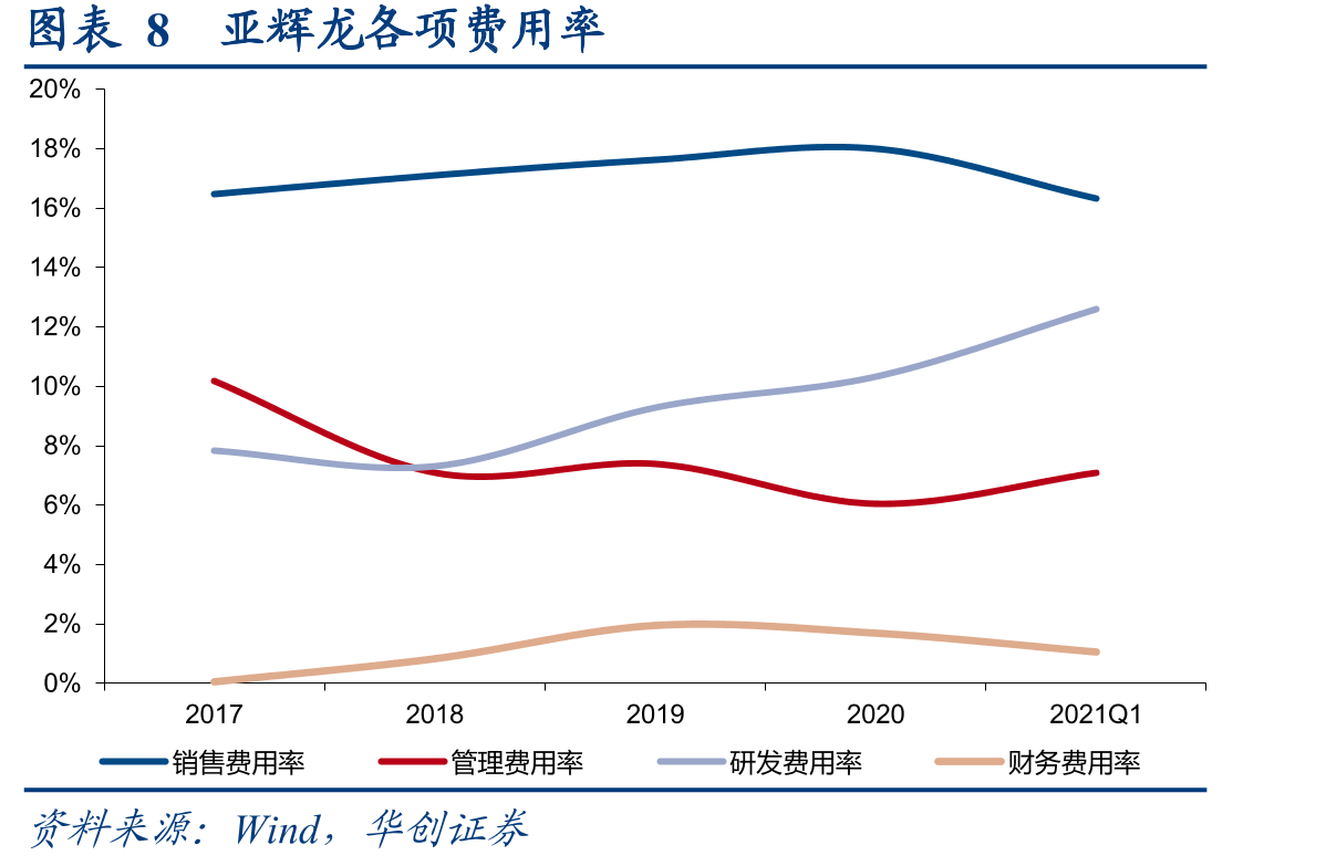 图表8亚辉龙各项费用率