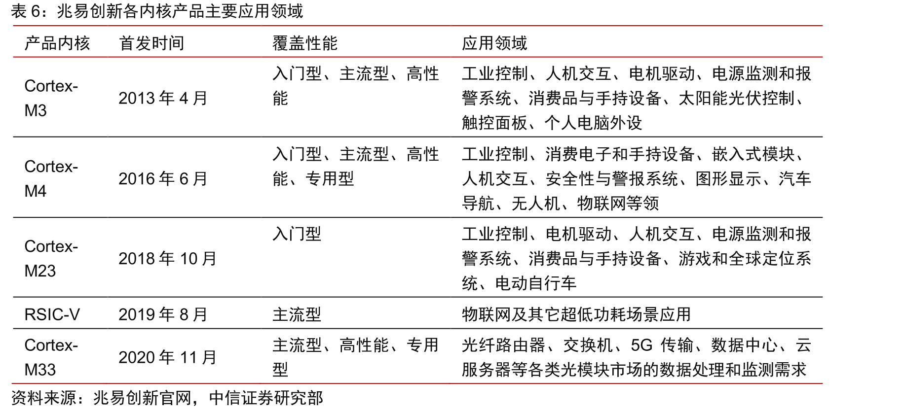 兆易创新与乐鑫科技WiFi-MCU产品对比_第4页