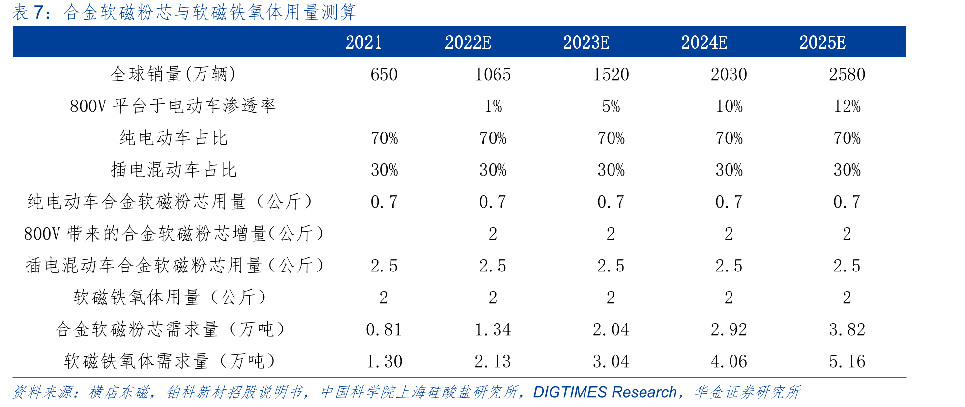EV/HEV中的电气单元和磁性元件_第4页