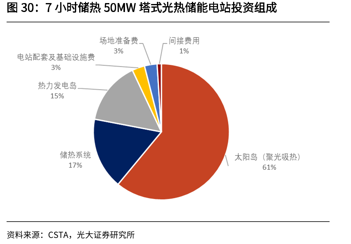 7小时储热50MW塔式光热储能电站投资组成