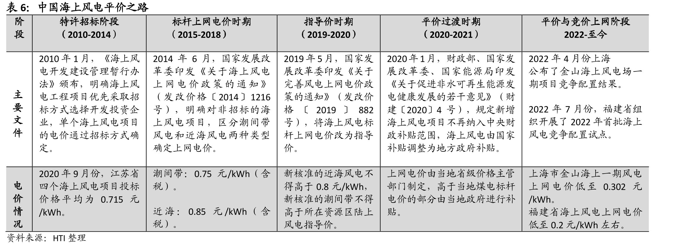 全球海上风电装机与供求关系（深蓝色代表供给紧张）_第4页