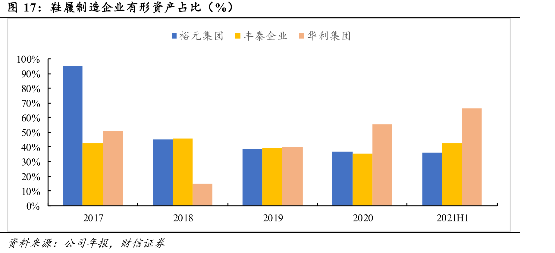鞋履制造企业有形资产占比（%）
