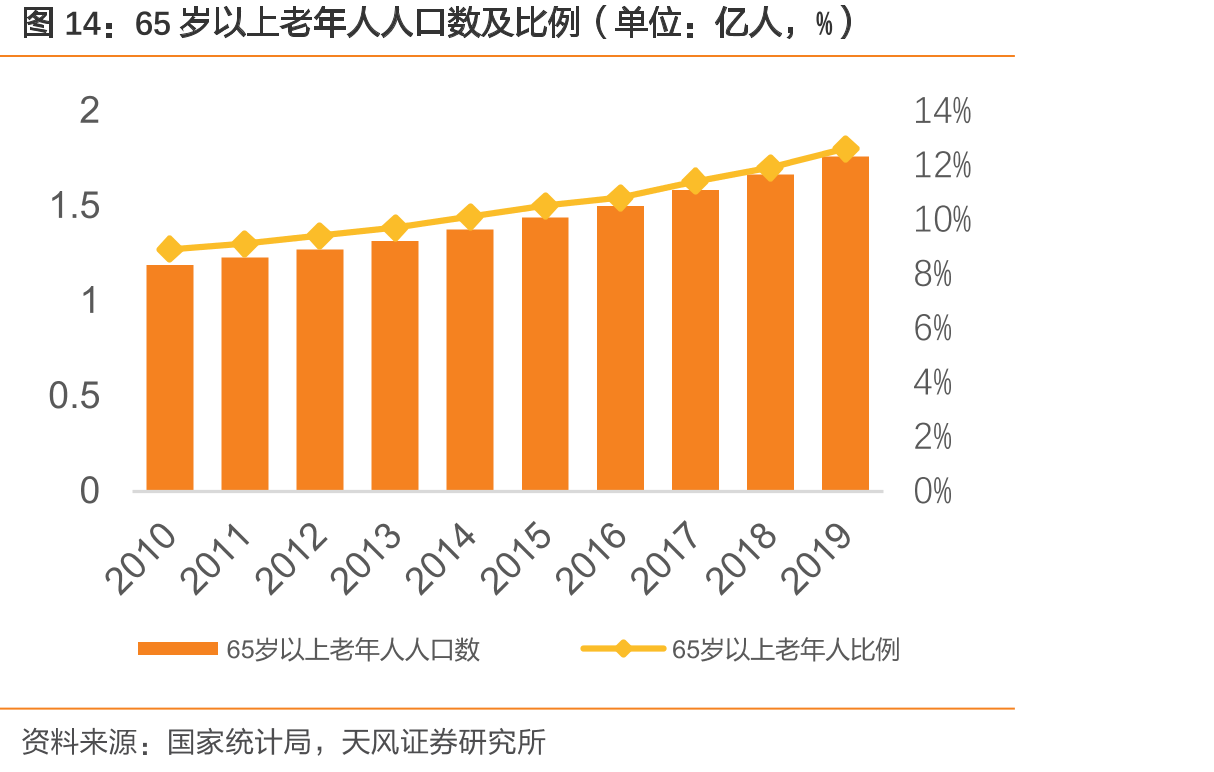 65岁以上老年人人口数及比例（单位：亿人，%）