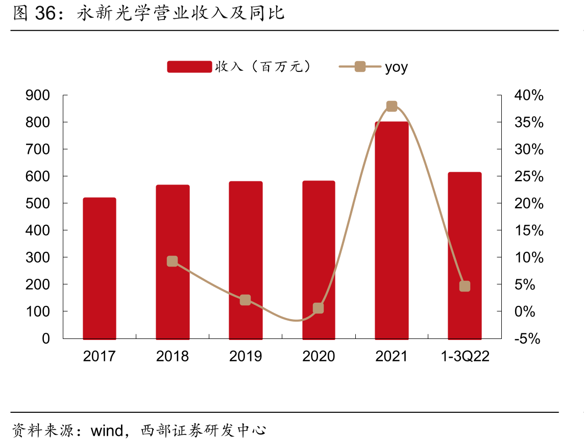 永新光学营业收入及同比