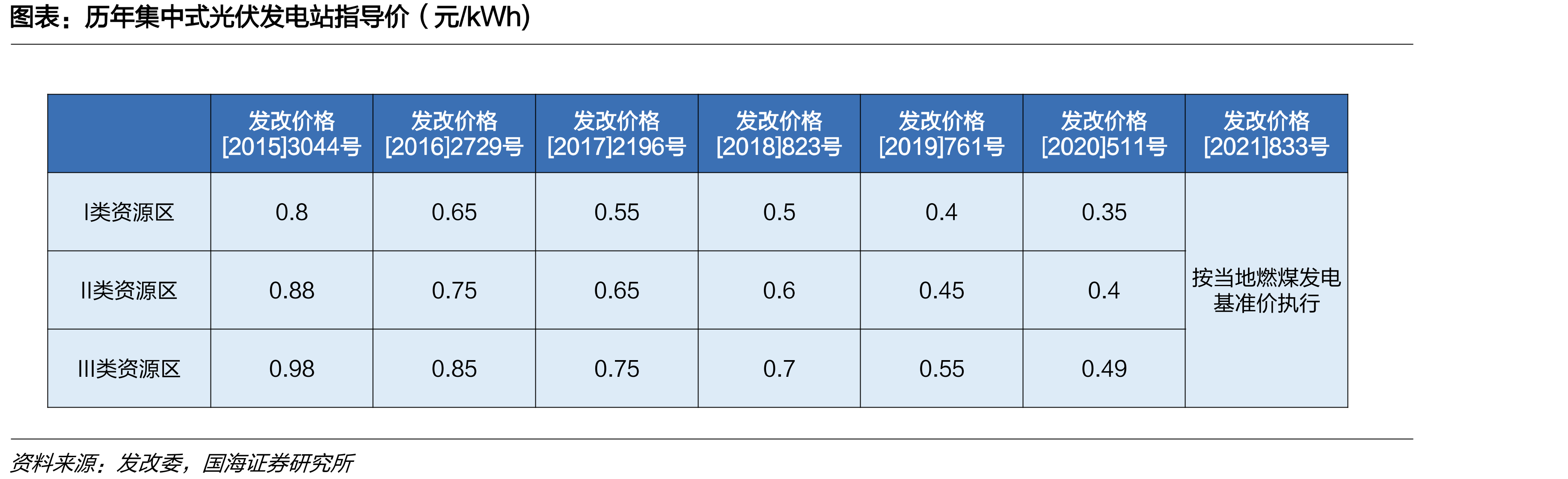 历年集中式光伏发电站指导价（元/kWh)