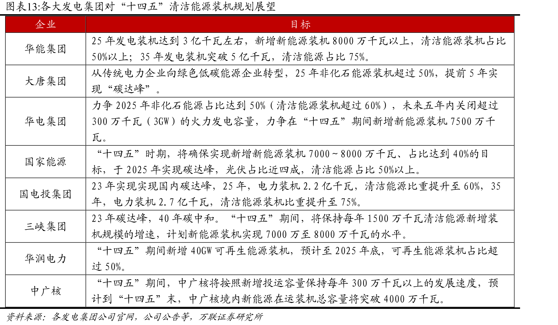 各大发电集团对“十四五”清洁能源装机规划展望