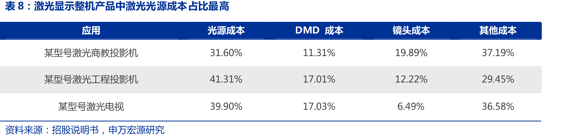 2021年峰米激光电视市占率21.6%（单_第3页