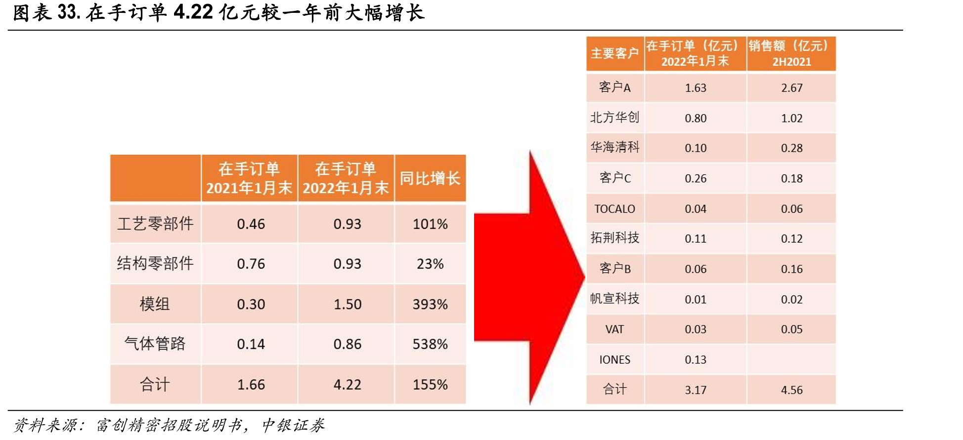 在手订单4.22亿元较一年前大幅增长