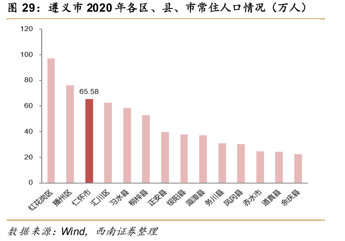 遵义市2020年各区、县、市常住人口情况（万人）
