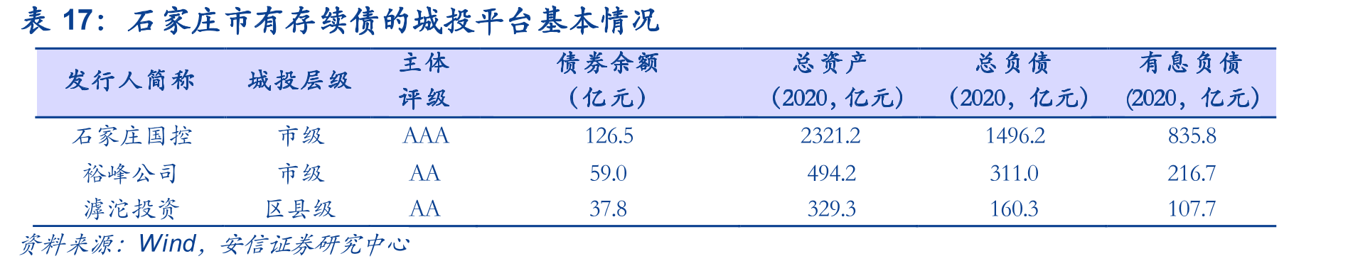 石家庄市有存续债的城投平台基本情况