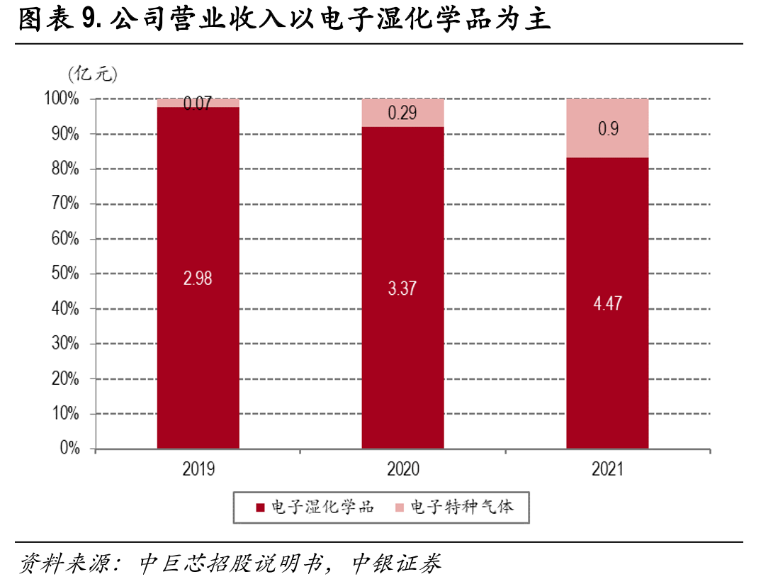 2019-2021年中巨芯电子湿化学品业务与可比公司营收及复合增速_第3页