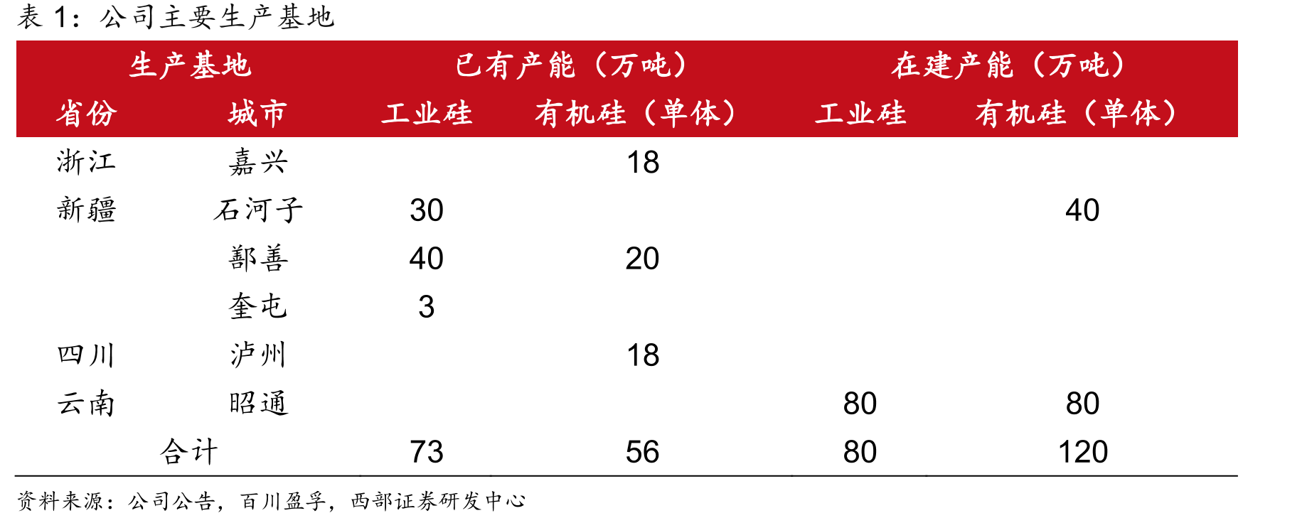 合盛硅业有机硅产能占比全国17%（万吨）_第4页