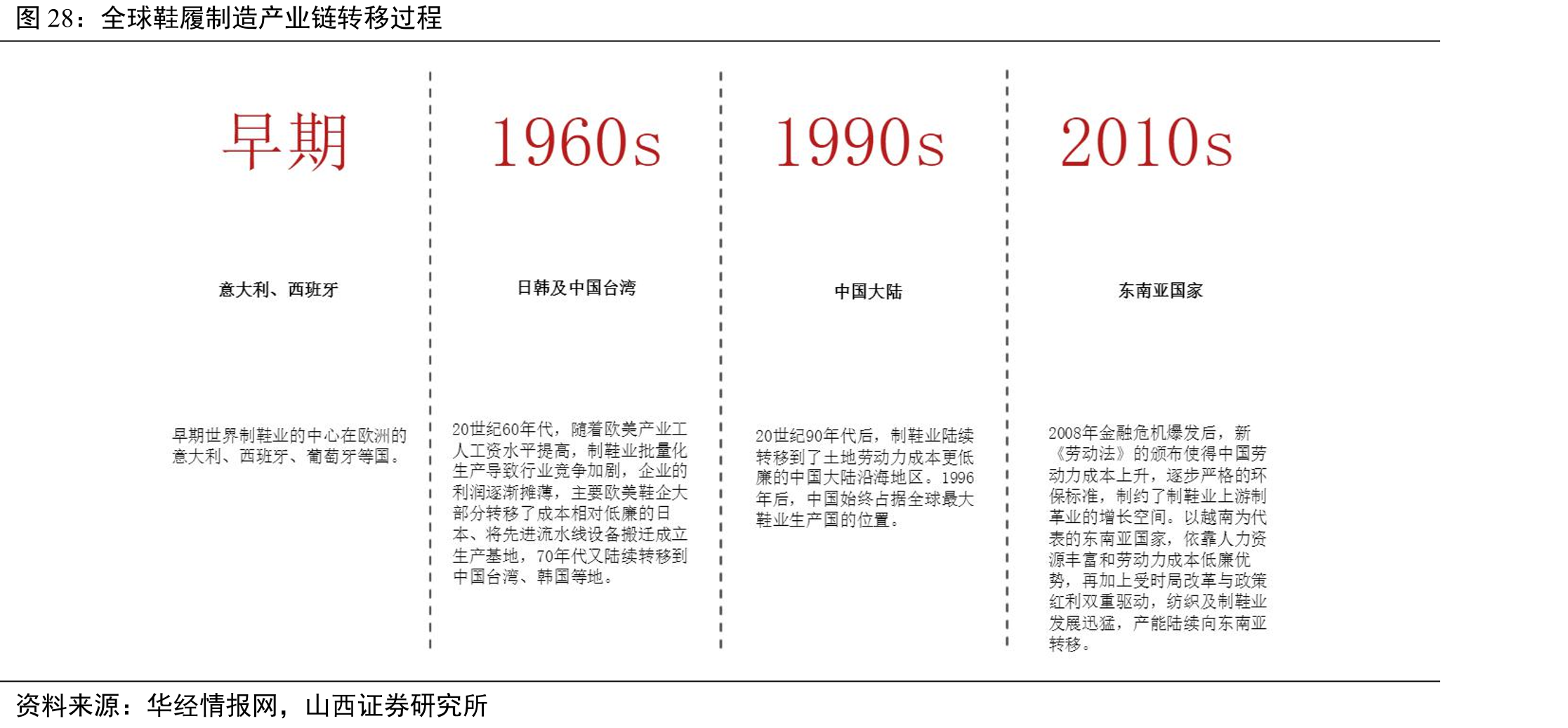 全球鞋履制造产业链转移过程