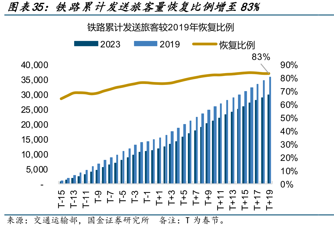 铁路累计发送旅客量恢复比例增至83%