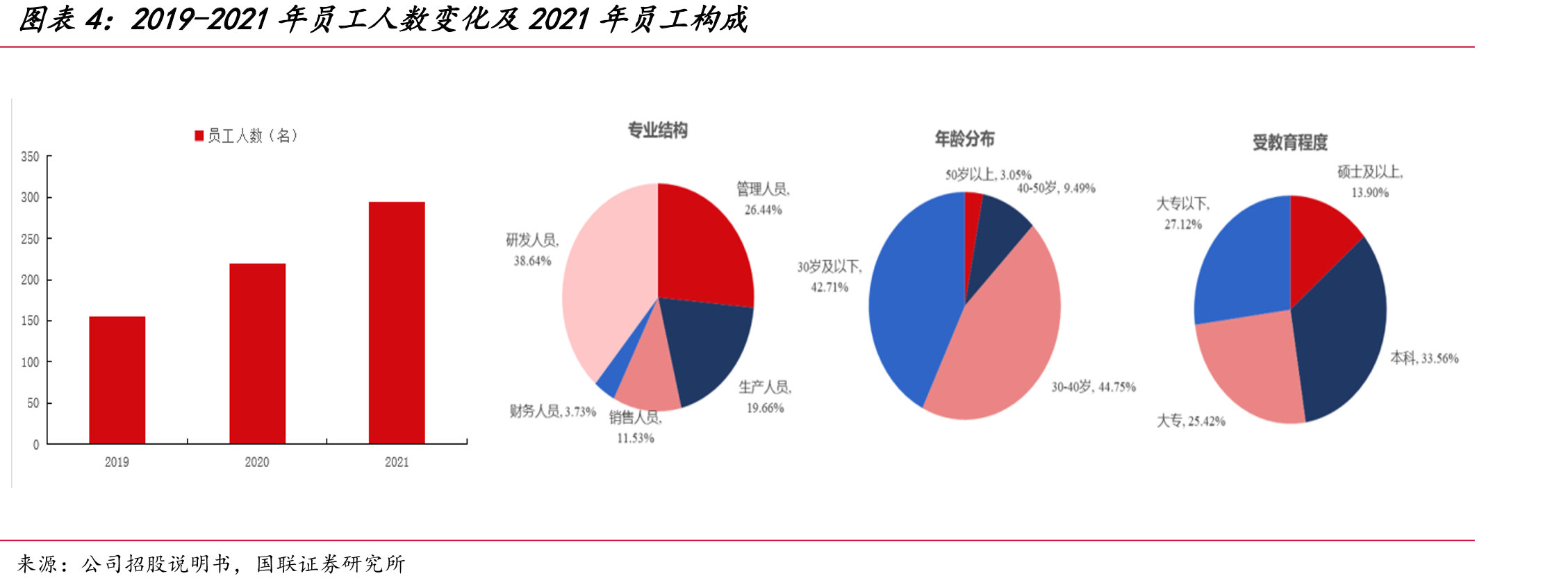 2019-2021年员工人数变化及2021年员工构成
