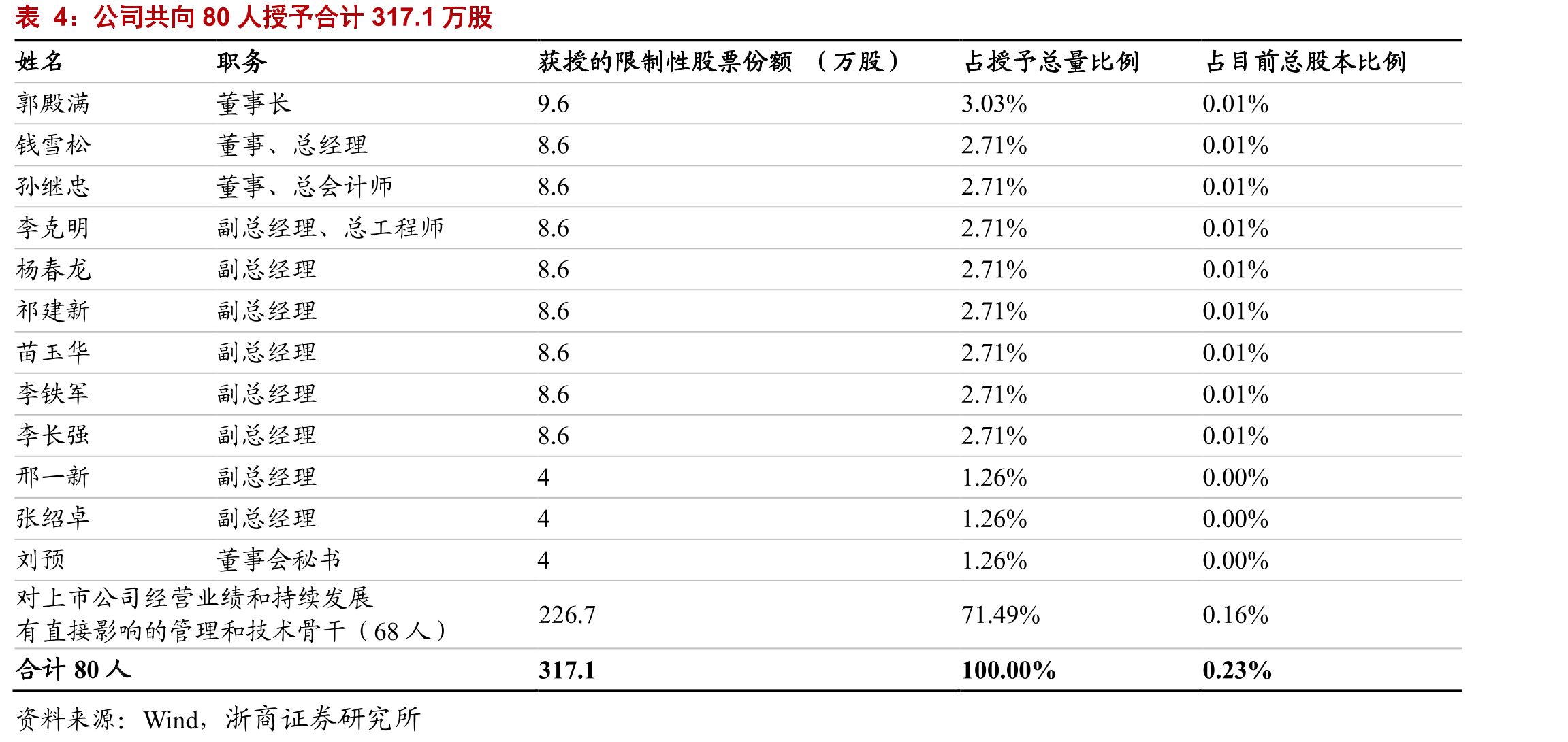 中核集团、中电科、航天科工等股权激励覆盖率较高_第4页