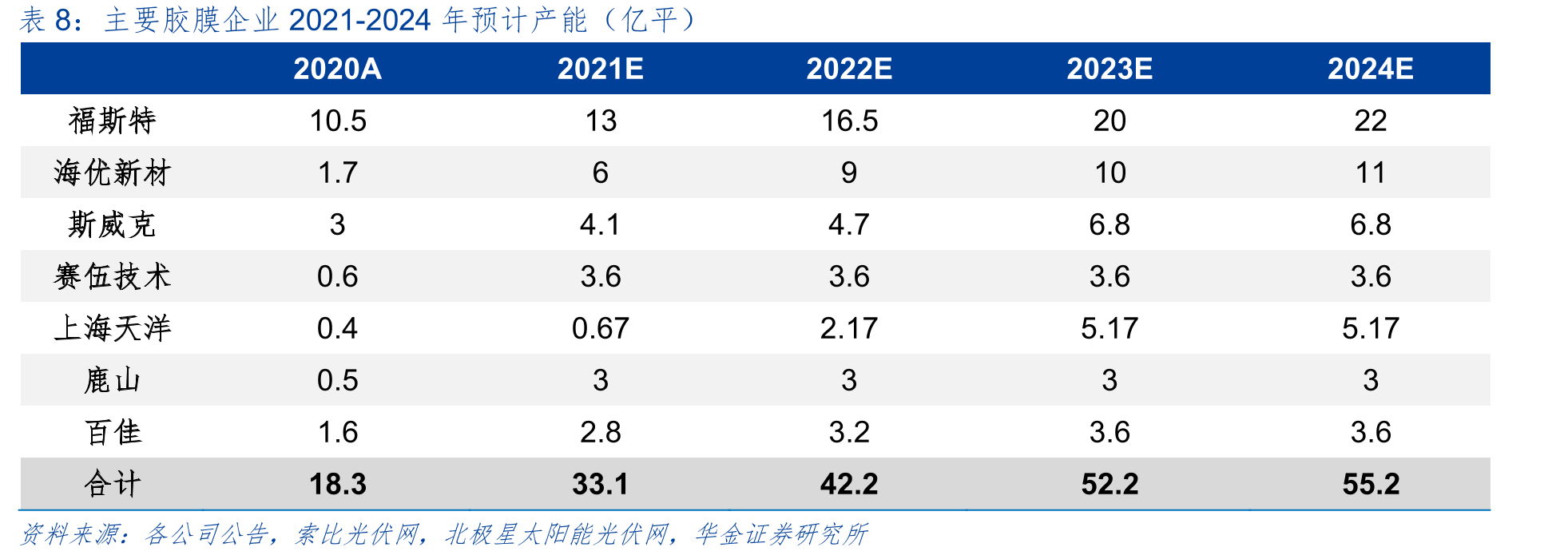 全国风电设备公开招标市场容量(GW)_第3页