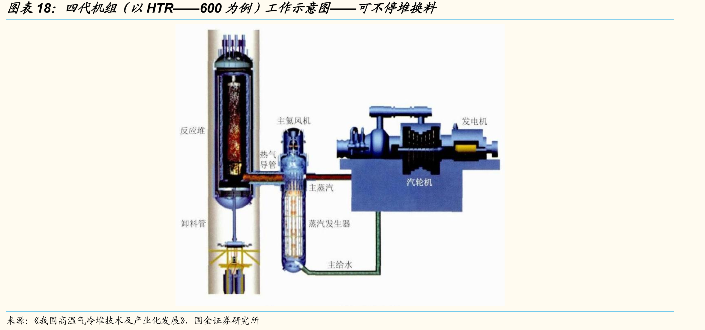 四代机组（以HTR——600为例）工作示意图——可不停堆换料