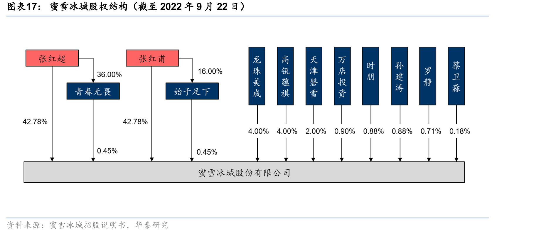 蜜雪冰城股权结构（截至2022年9月22日）
