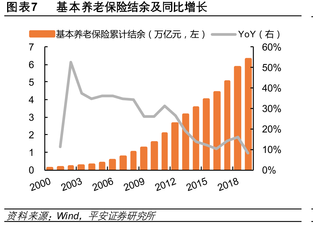 图表5基本养老保险参保人数及覆盖率_第4页