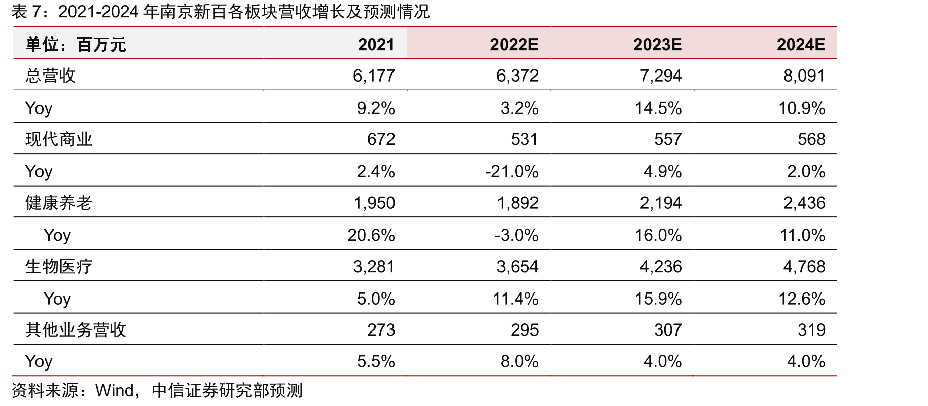 南京新百股权结构_第3页