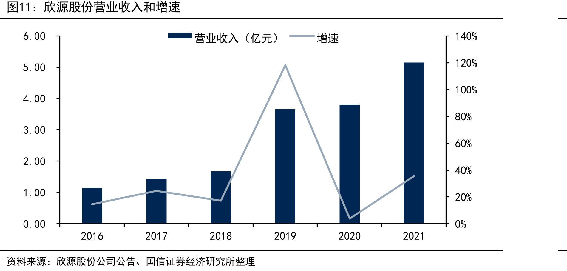 欣源股份营业收入和增速