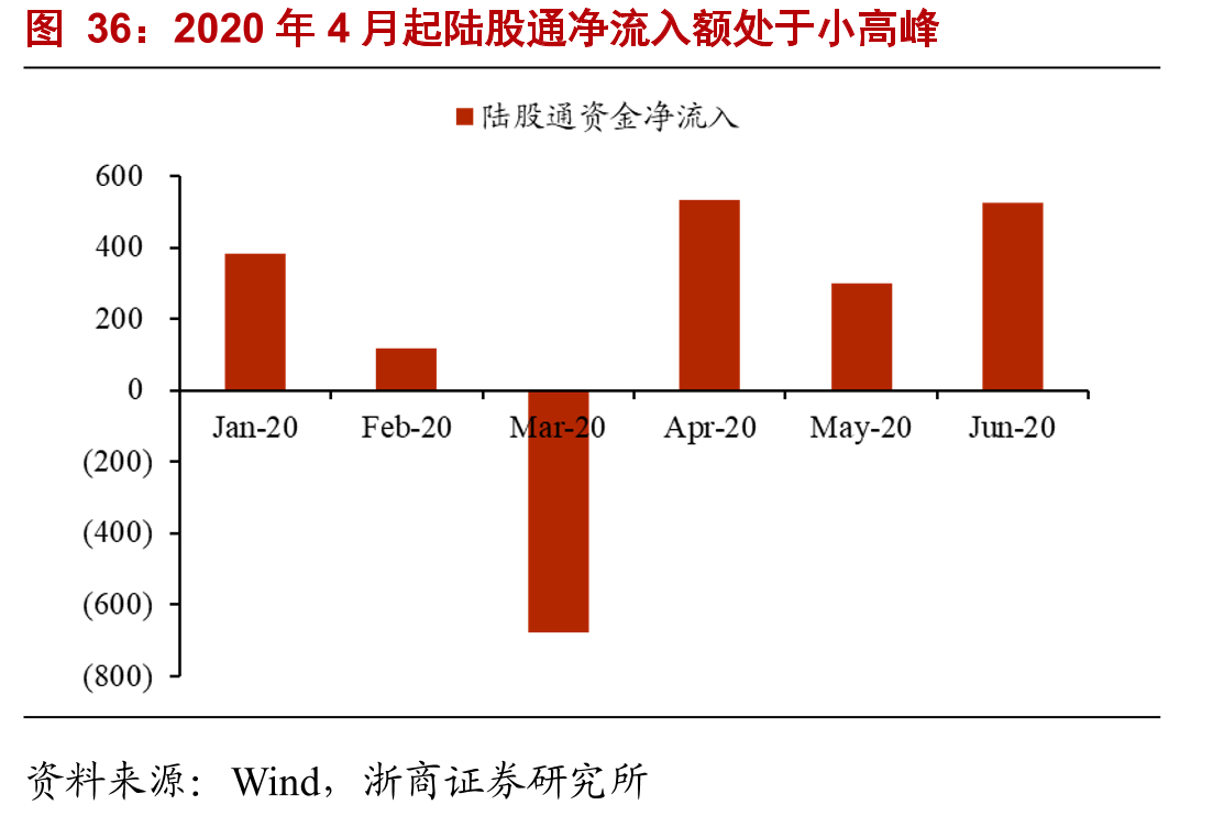 2020年4月起陆股通净流入额处于小高峰