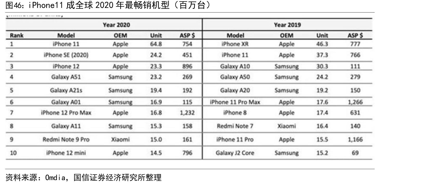 iPhone11成全球2020年最畅销机型（百万台）