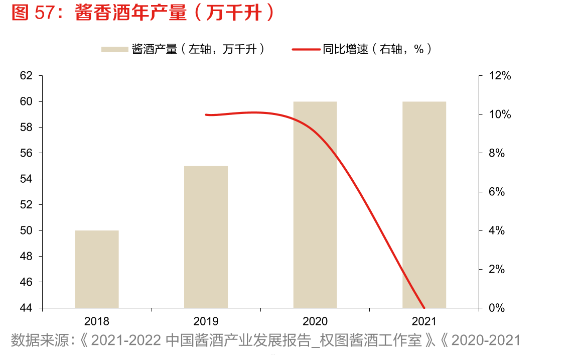 酱香酒年产量（万千升）