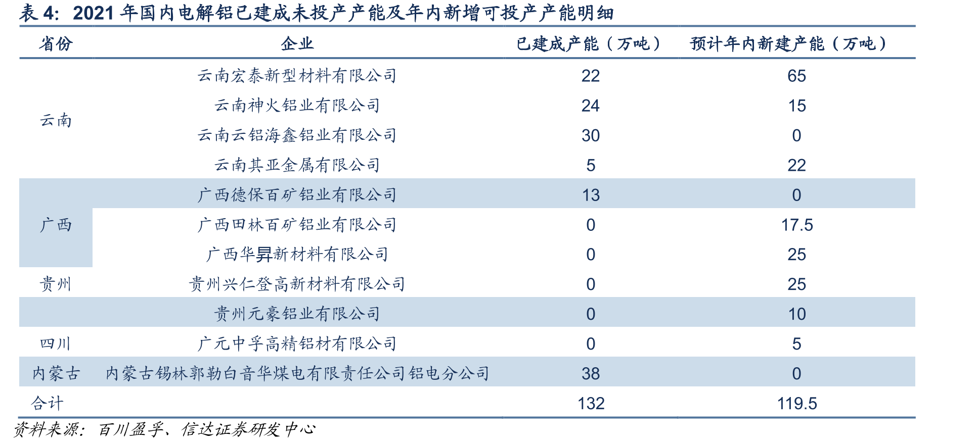 电解铝碳碳排放量占全社会碳排放量情况_第5页
