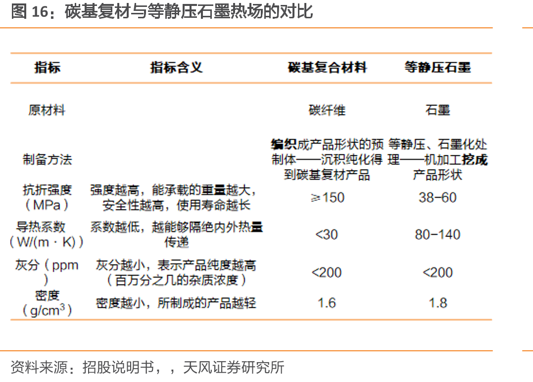 碳基复材与等静压石墨热场的对比