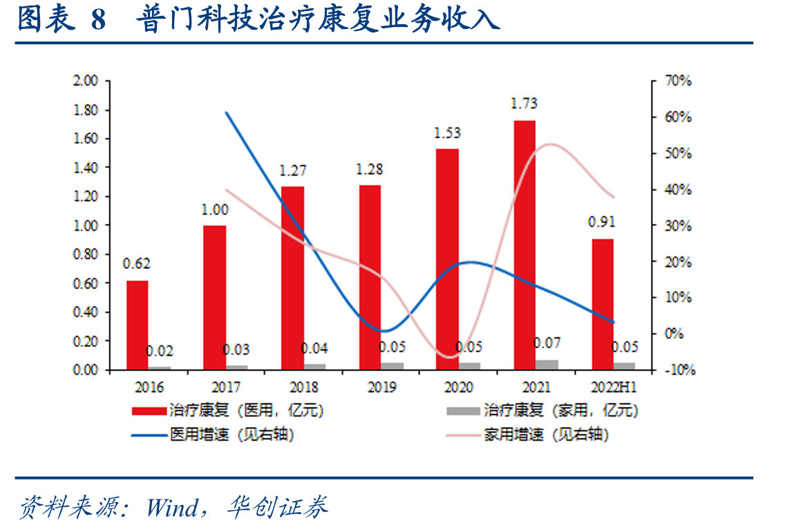 普门科技来自SYSMEX收入占总营收比重_第2页
