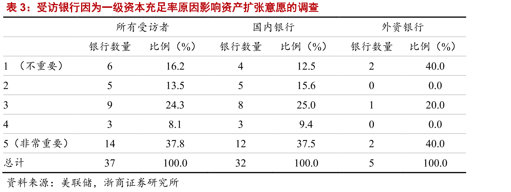 受访银行因为一级资本充足率原因影响资产扩张意愿的调查