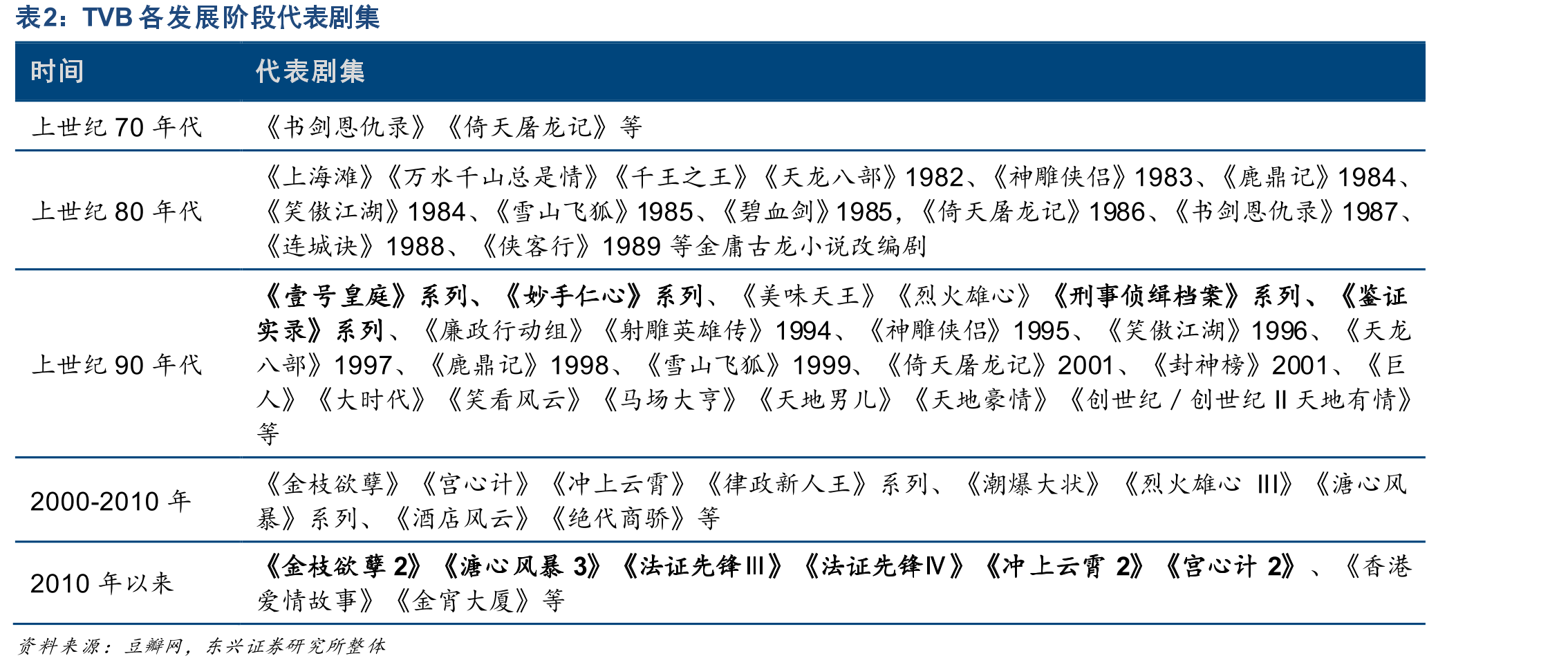 TVB各发展阶段代表剧集