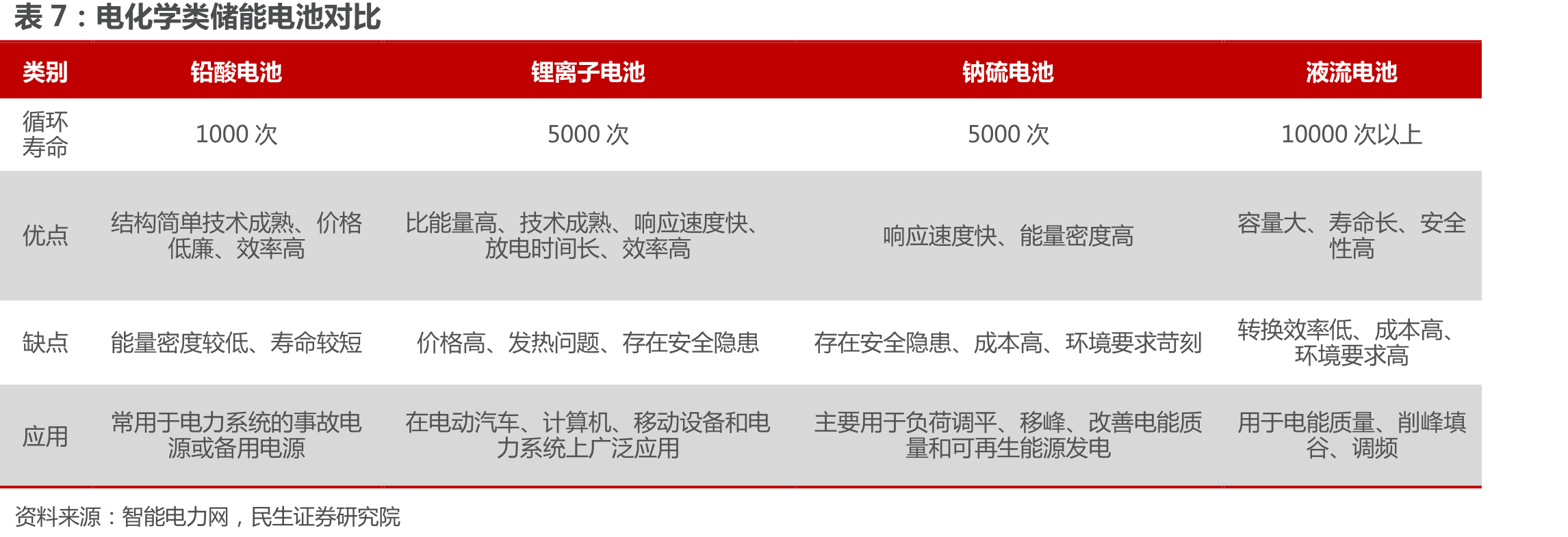 国内发电侧和电网侧储能电池需求（GWh）_第3页