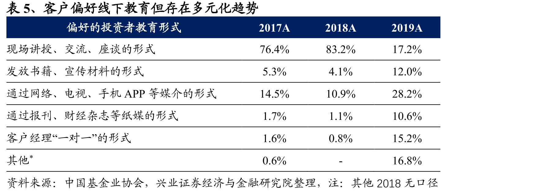 表8、企事业单位员工是权益市场的主要投资者_第5页