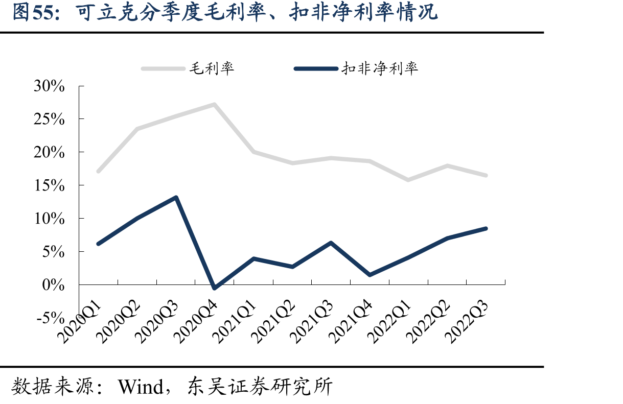 可立克分季度毛利率、扣非净利率情况