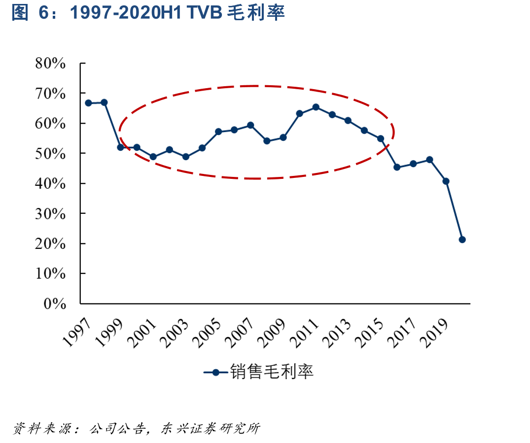 1997-2020H1TVB毛利率