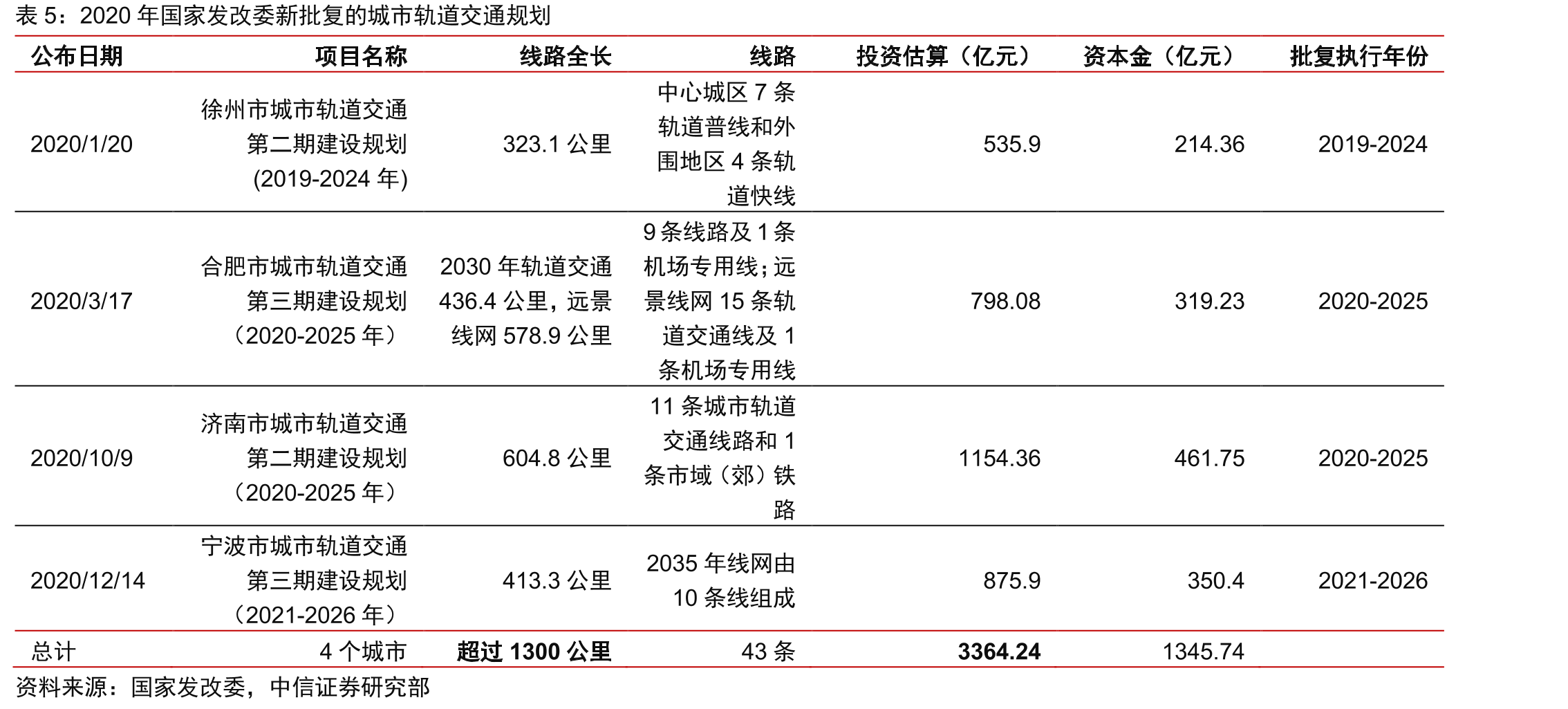 全球“数字孪生城市”论文数量年度累计_第5页