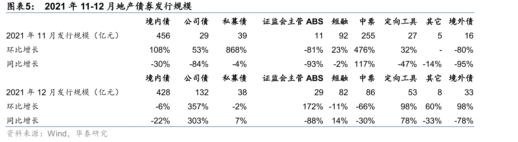 2021年11-12月地产债券发行规模