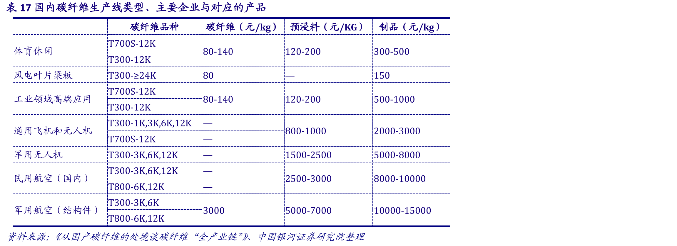 表17国内碳纤维生产线类型、主要企业与对应的产品