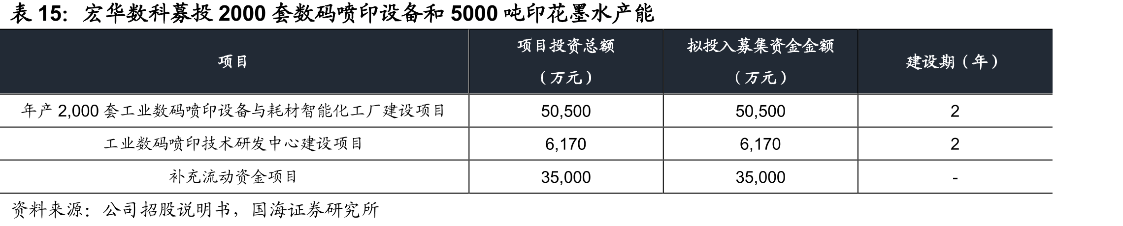 宏华数科募投2000套数码喷印设备和5000吨印花墨水产能