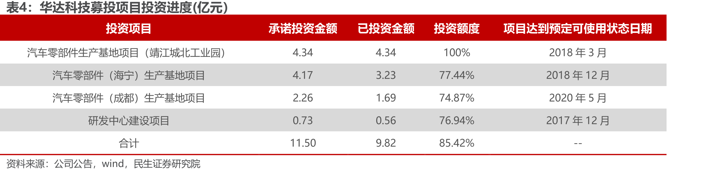 华达科技募投项目投资进度(亿元）