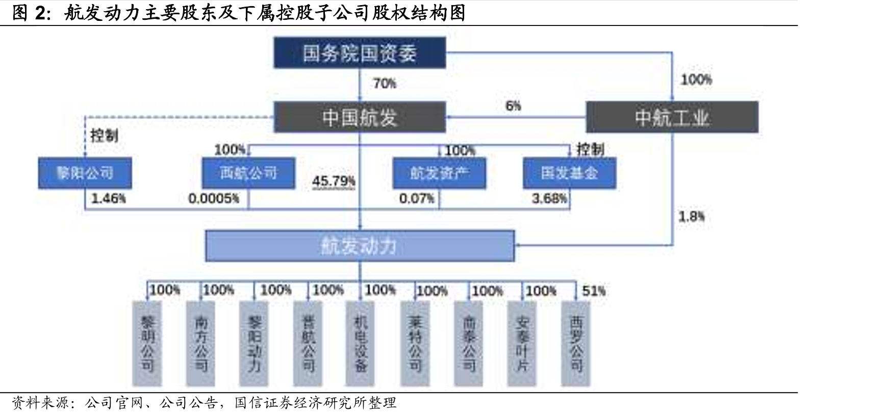 航发动力主要股东及下属控股子公司股权结构