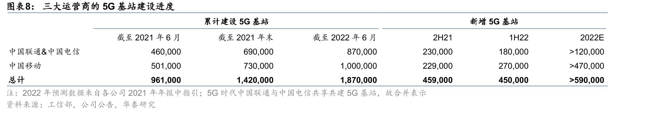 中国移动：移动云收入及预测_第2页